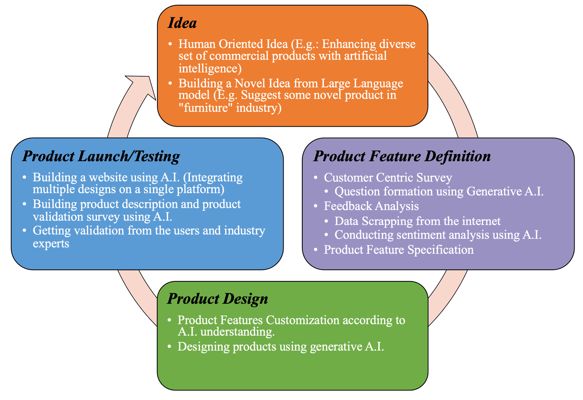 Enhancing Product Designing with the help of AI